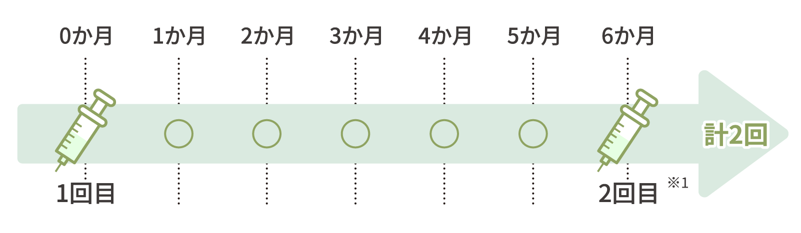1回目の接種を15歳までに受ける場合