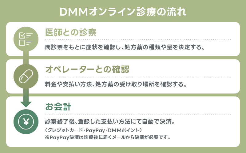 DMMオンラインクリニック オンライン診療 流れ