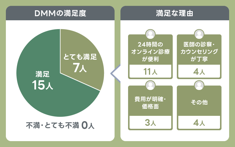 DMMオンラインクリニック 満足度 アンケート