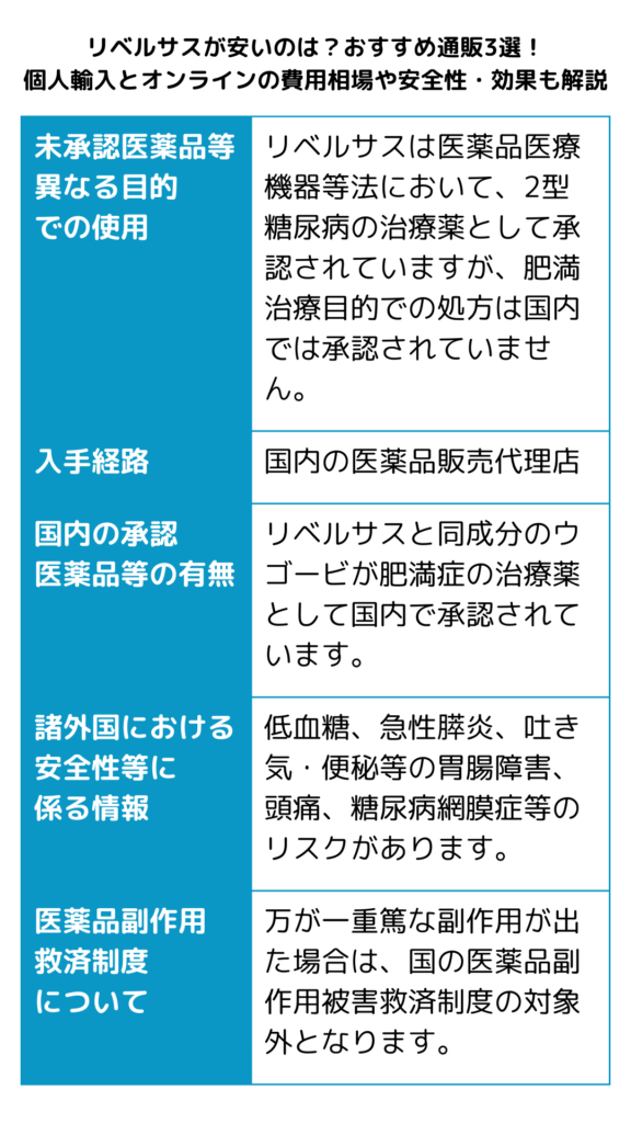 リベルサス/本記事に掲載の医薬品について