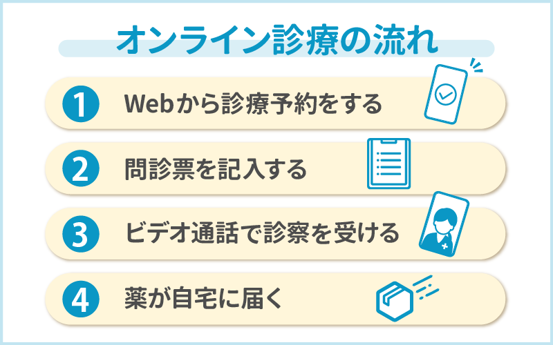 【リベルサス通販】オンライン診療で処方してもらう流れ・必要なものを紹介!